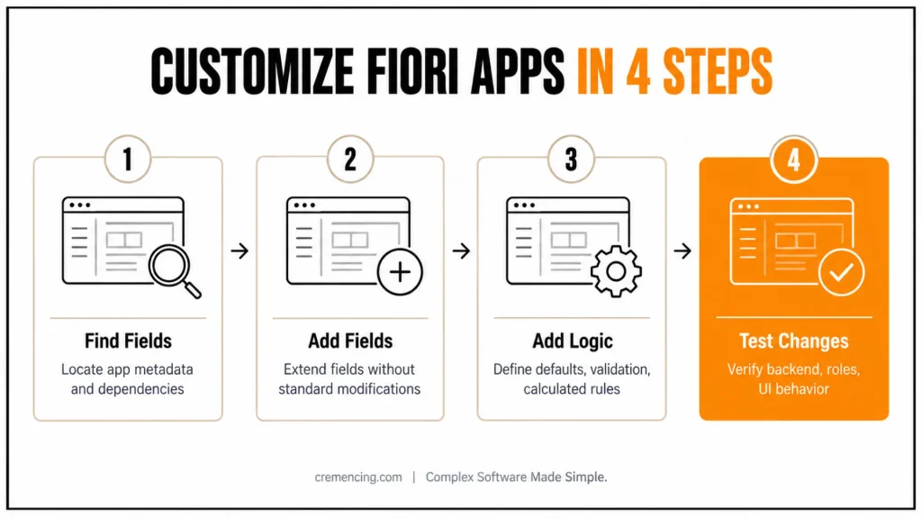 How to Customize Fields & Logic in SAP Fiori Apps Library in 4 Simple Steps