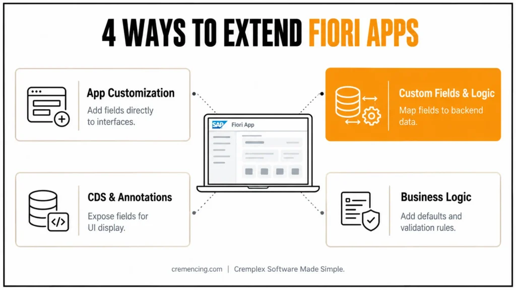 How to Customize Fields & Logic in SAP Fiori Apps Library in 4 Simple Steps