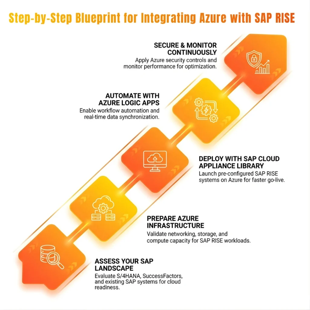 Infographic listing five ways data federation scales integration and analytics for RISE with SAP systems.