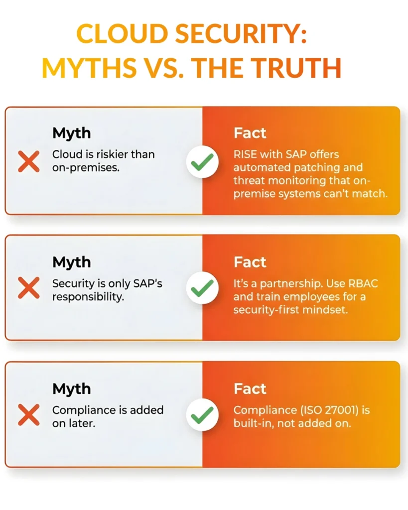 Comparison table debunking three cloud security myths regarding risk, responsibility, and compliance. 
Cloud Security Myths vs Truth