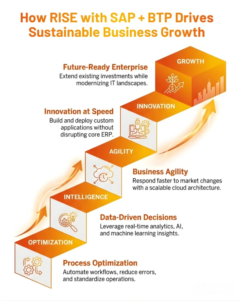 A five-step staircase diagram showing how RISE with SAP and BTP drive business growth through process optimisation.