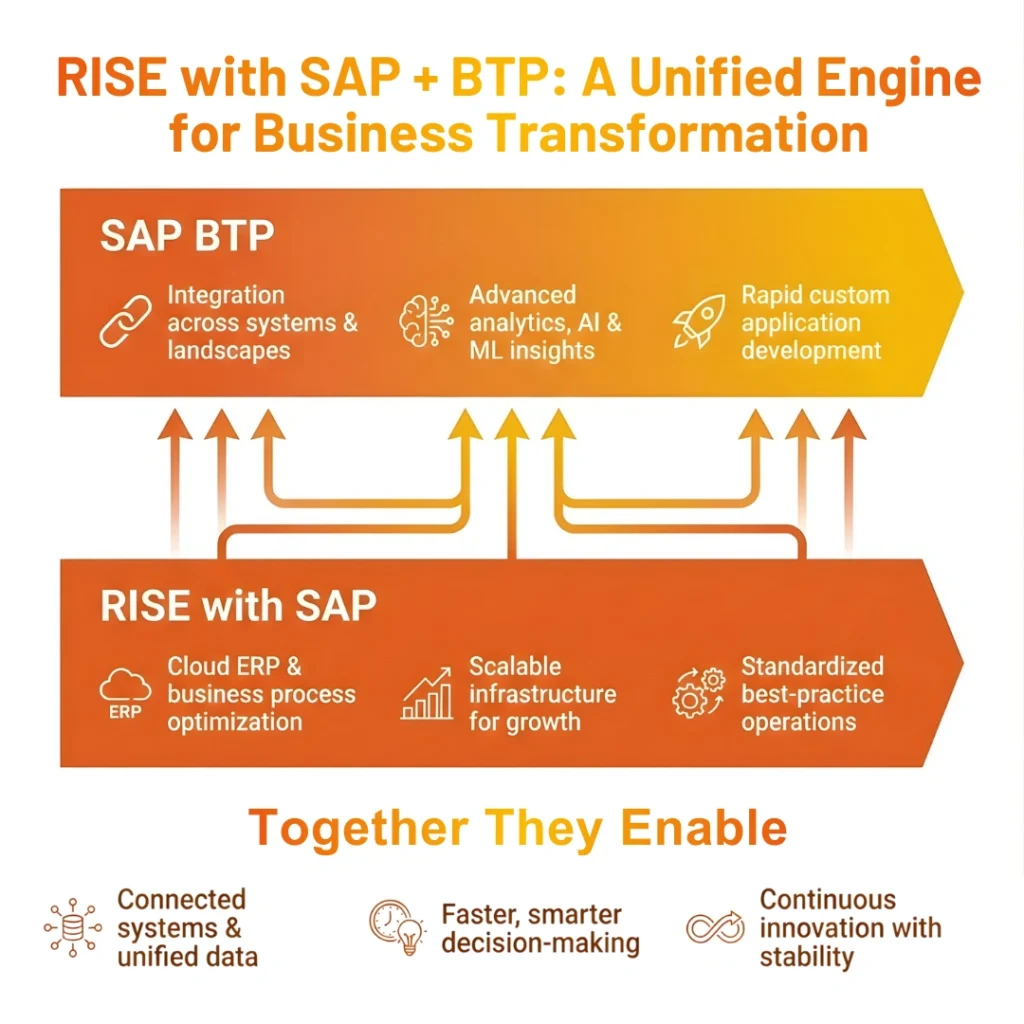 Diagram showing how SAP BTP and RISE with SAP work together as a unified engine for business transformation.