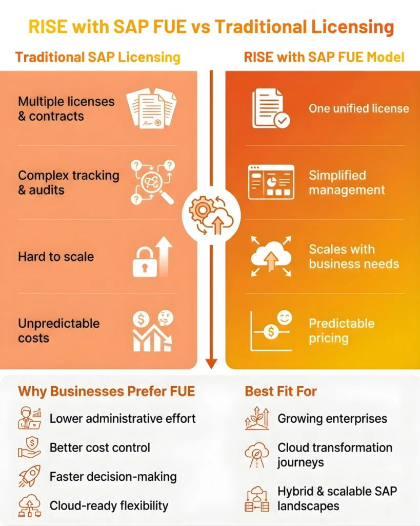 Comparison chart of traditional SAP licensing versus the RISE with SAP FUE model, highlighting simplified management.