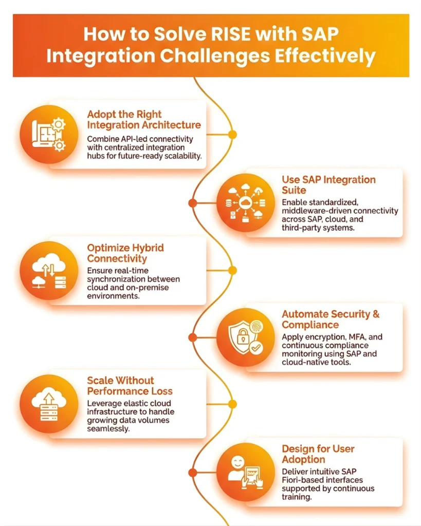 Infographic showing six steps to solve RISE with SAP integration challenges effectively using architecture and automation.