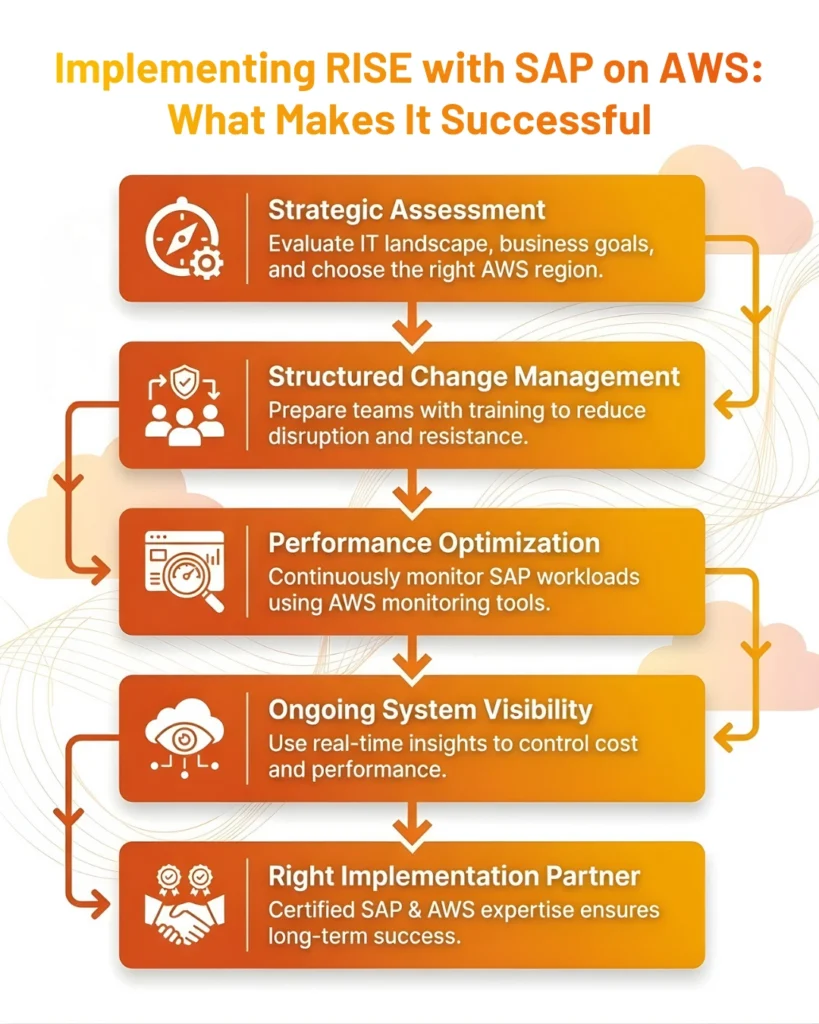 Five-step flowchart showing successful RISE with SAP on AWS implementation from assessment to choosing a partner.