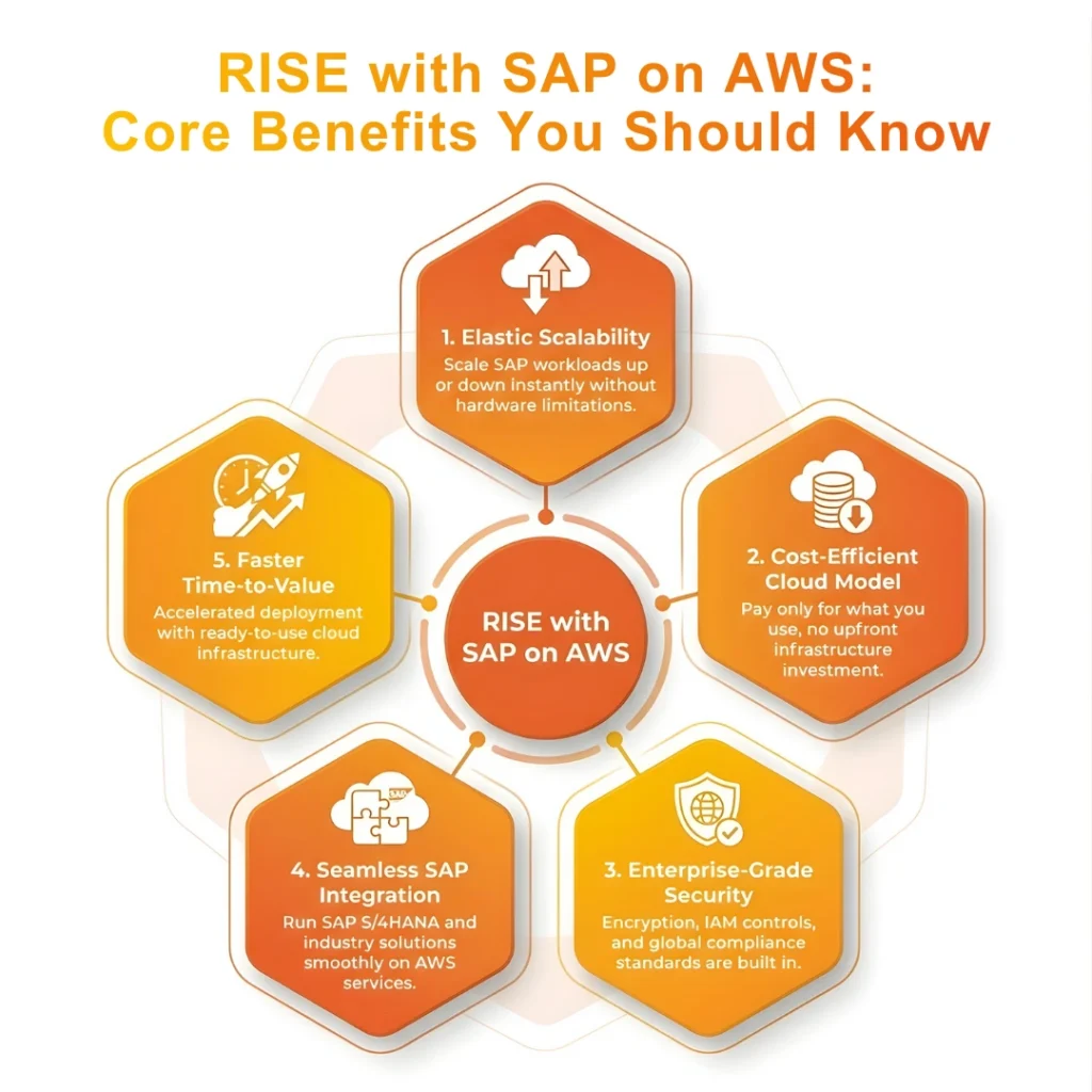 Circular infographic showing five benefits of RISE with SAP on AWS including elastic scalability and cost efficiency.