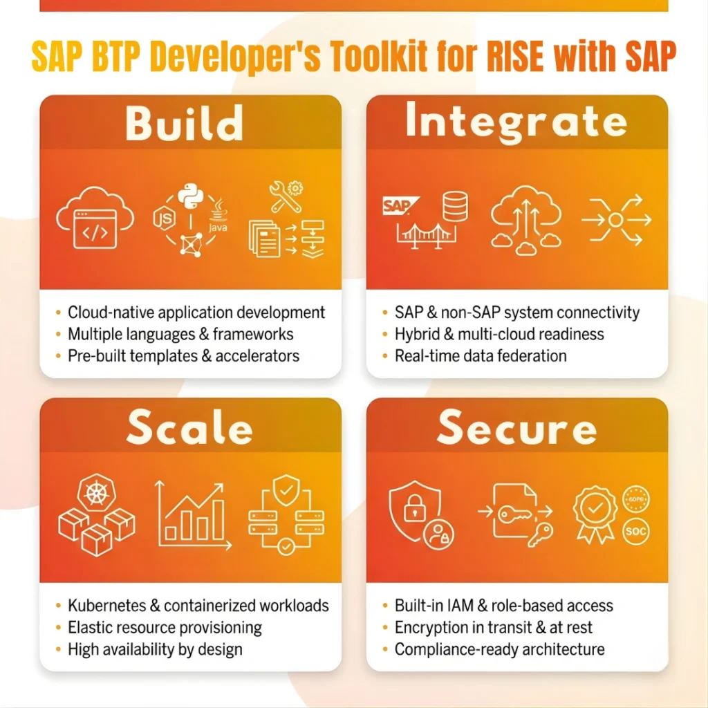 Infographic of the SAP BTP Developer's Toolkit for RISE with SAP, featuring build, integrate, scale, and secure pillars.