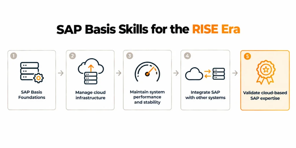 SAP Certification 2208: Stay Ahead in the RISE Landscape