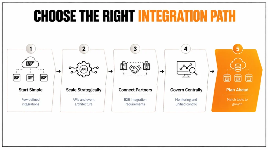 SAP Cloud Integration vs SAP Integration Suite – Which One Fits Your Business