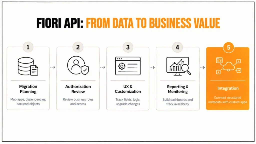 SAP Fiori Apps Library API: 5 Easy Ways to Access Data & Metadata