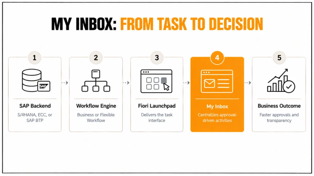 SAP Fiori My Inbox: 6 Step-by-Step Tips to Maximize Productivity