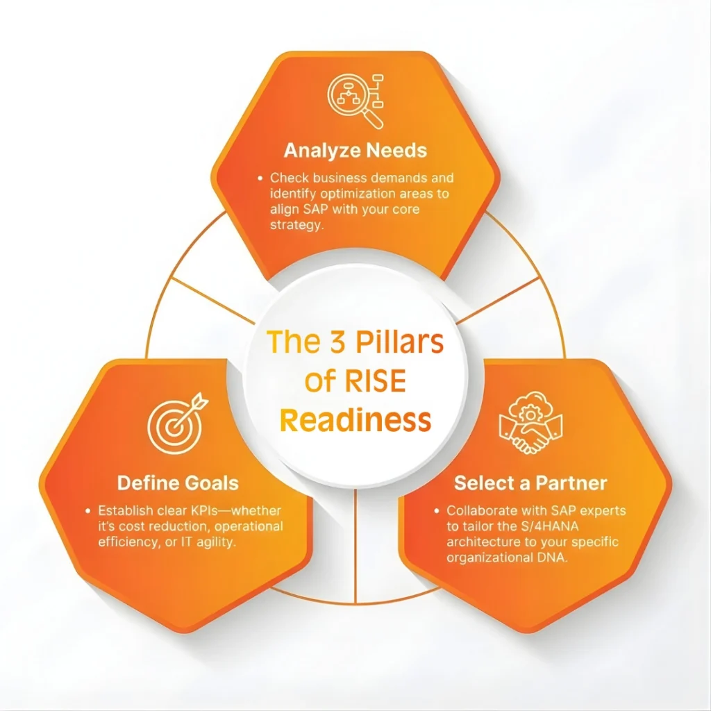 Triangular infographic showing the three pillars of RISE readiness: analyze needs, define goals, and select a partner.