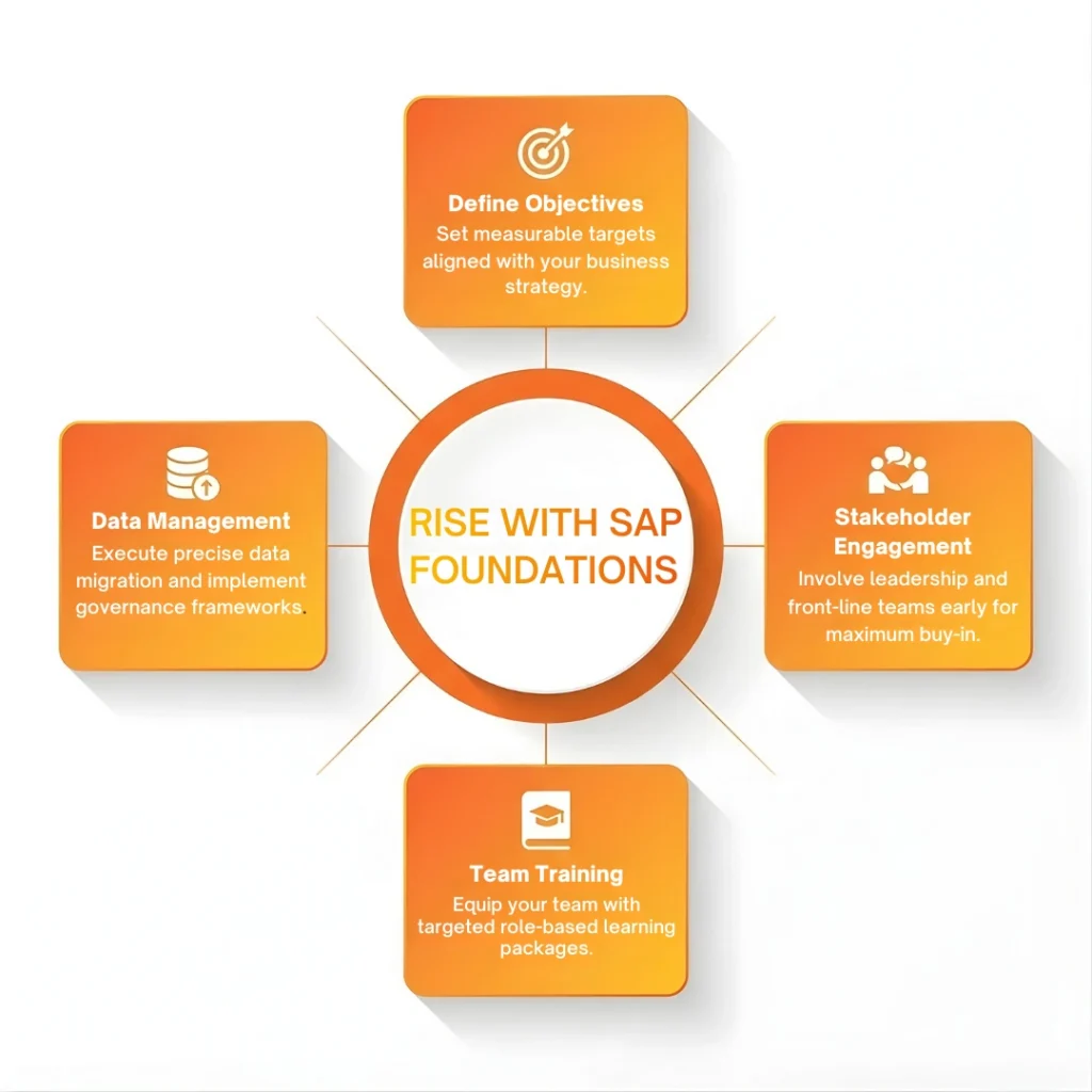 Infographic showing four RISE with SAP Foundations: define objectives, stakeholder engagement, training, and data management.