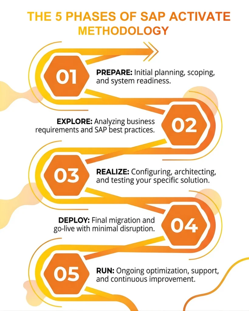 The 5 Phases of SAP Activate Methodology  Zigzag infographic showing the five phases of SAP Activate methodology: prepare, explore, realise, deploy, and run.