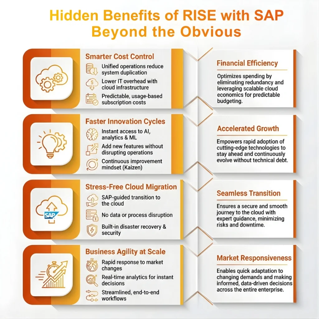 Diagram showing benefits of RISE with SAP including cost control, innovation cycles, migration, and business agility.