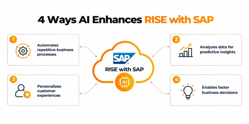 The Role of AI in RISE with SAP: What’s Possible Right Now