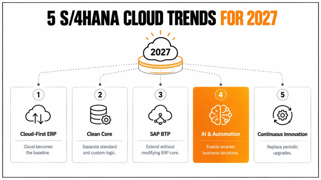 Top S/4HANA Cloud Trends for 2027 That Could Transform Your Business