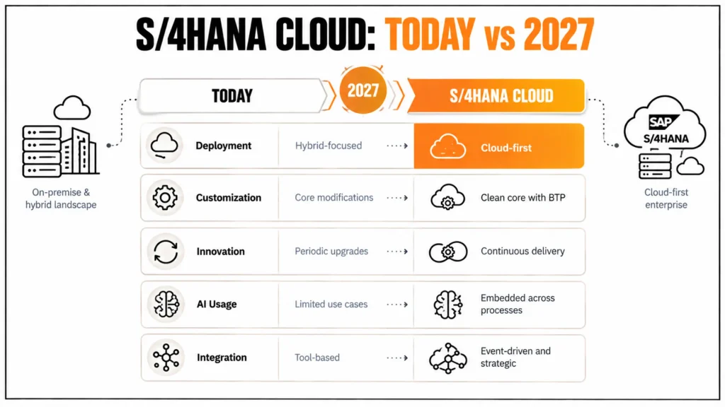 Top S/4HANA Cloud Trends for 2027 That Could Transform Your Business
