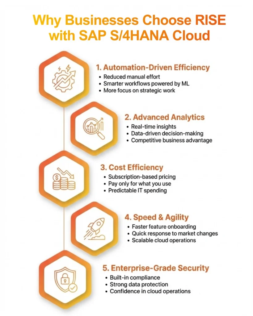 Vertical infographic list of five reasons businesses choose RISE with SAP S/4HANA Cloud for digital transformation.