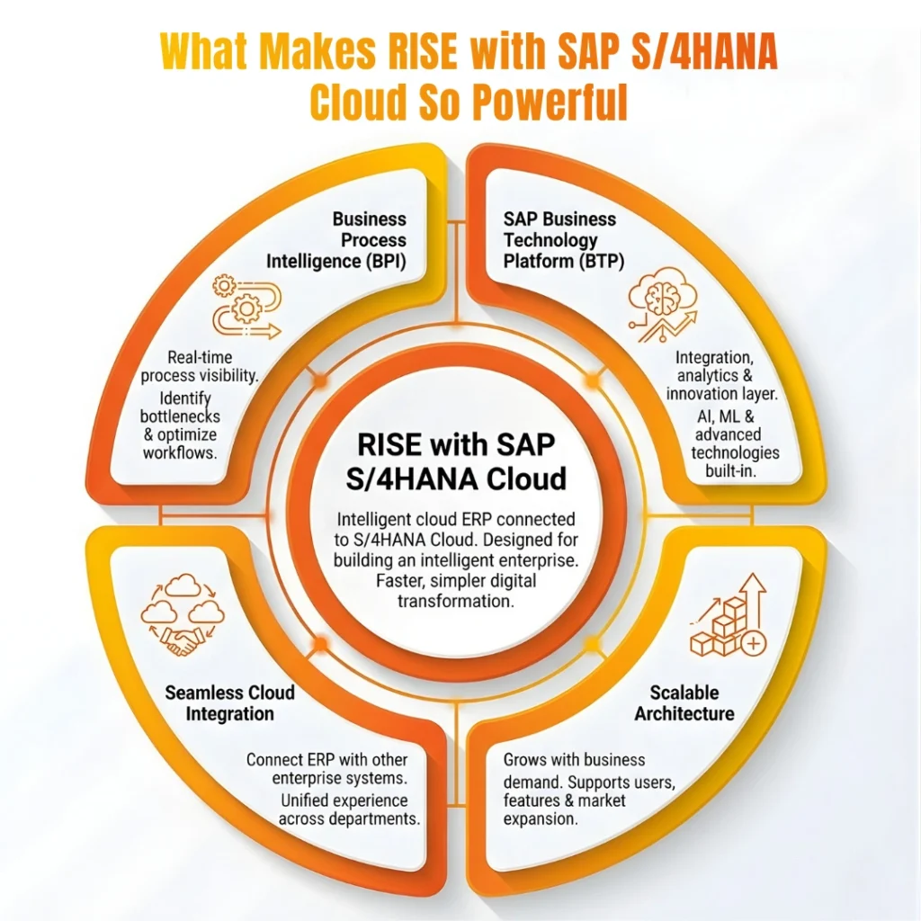 A circular infographic showing the four key components of RISE with SAP S/4HANA Cloud and their business benefits.
