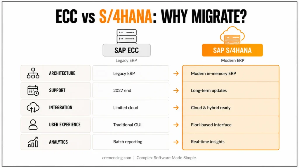 What You Need to Know About SAP ECC Support End Date in 2027 Before It’s Too Late