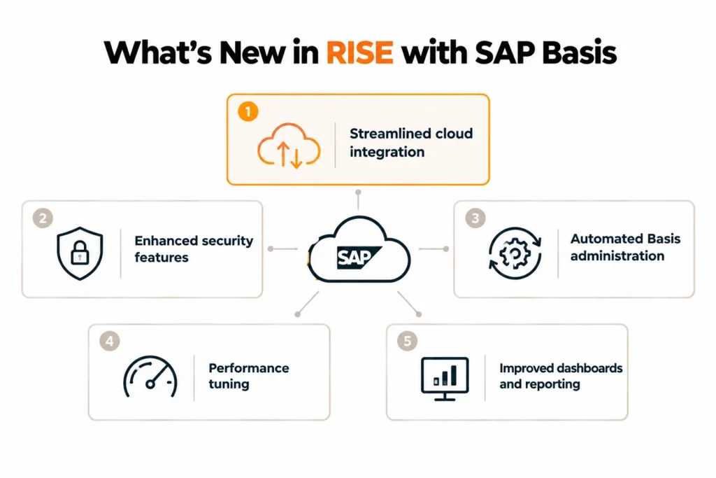 What’s New in RISE with SAP Basis Support and Why It Matters