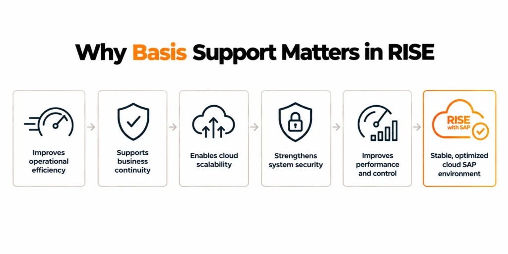 What’s New in RISE with SAP Basis Support and Why It Matters