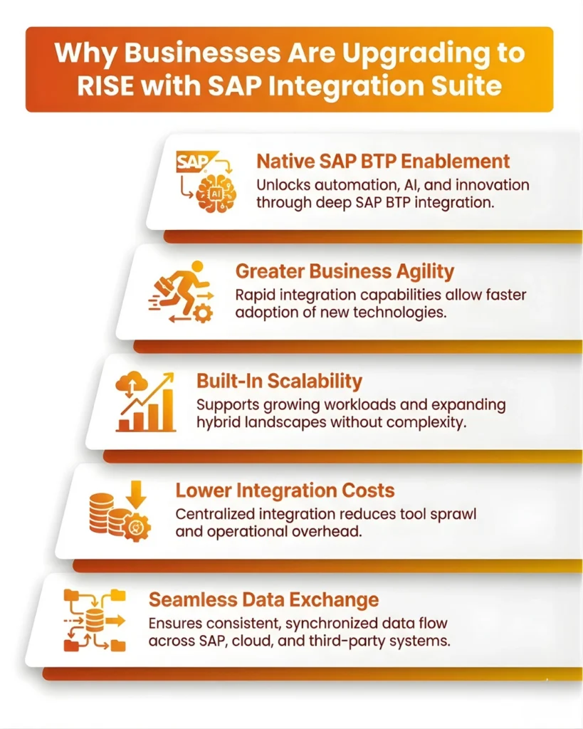 Circular infographic showing five benefits of RISE with SAP Integration Suite, including agility and lower costs.