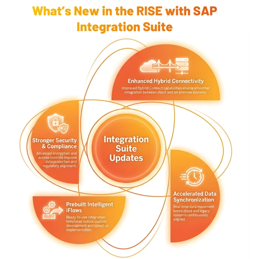 Infographic showing four key updates to the RISE with SAP Integration Suite for security and hybrid connectivity.