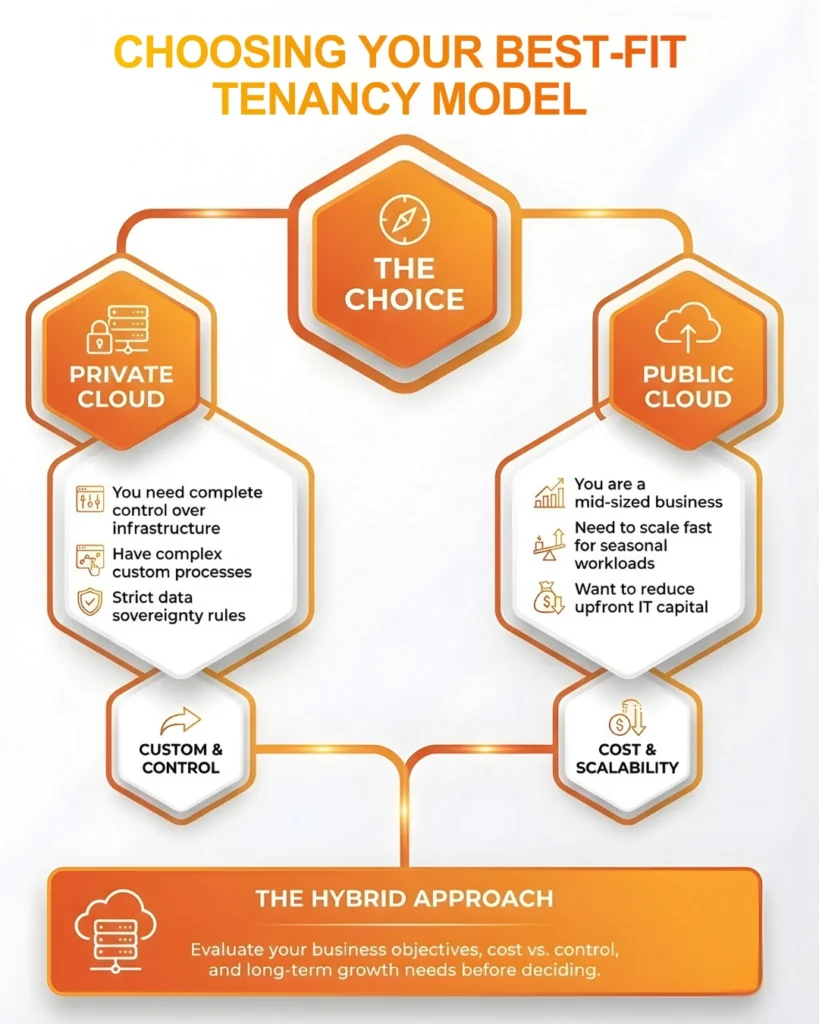 Infographic comparing Private Cloud, Public Cloud, and Hybrid Approach for choosing a tenancy model.: Choosing a Best-Fit Tenancy Model