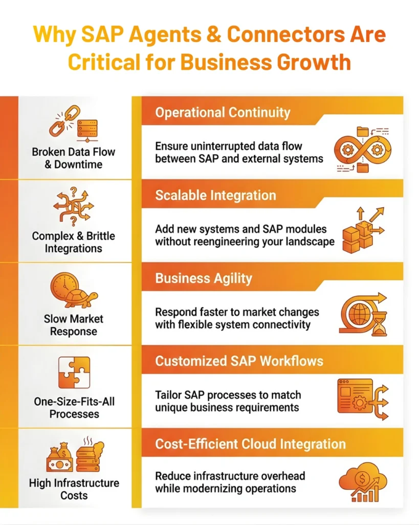 Infographic showing five reasons why SAP agents and connectors are critical for business growth and cost efficiency.