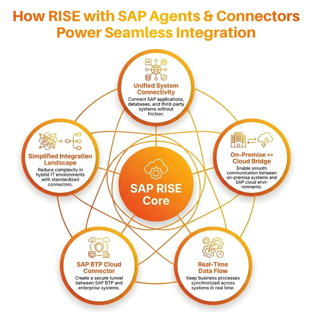 Circular diagram showing five ways SAP RISE agents and connectors power seamless system and cloud integration.