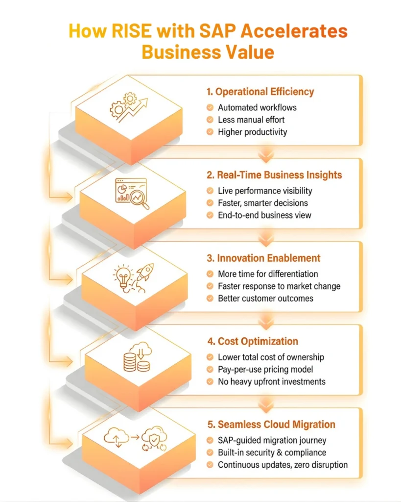 Infographic showing five steps of RISE with SAP: efficiency, insights, innovation, cost, and cloud migration.