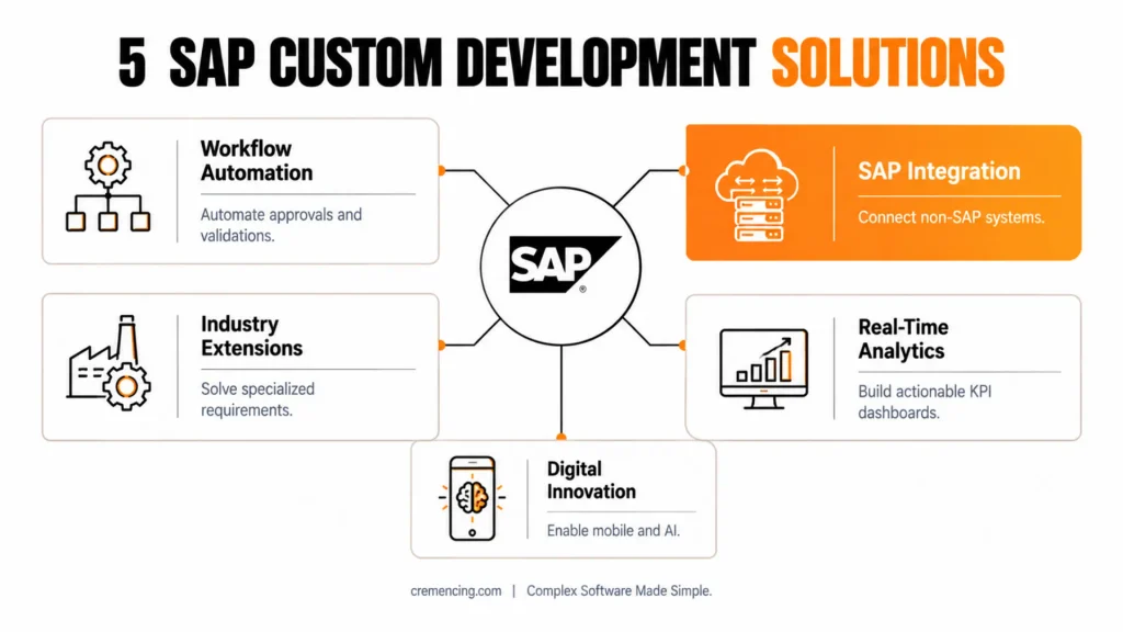 5 Ways SAP Custom Development Solves Real Business Challenges