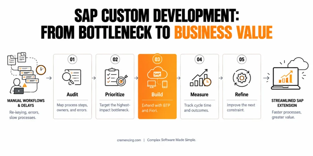 5 Ways SAP Custom Development Solves Real Business Challenges