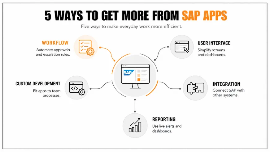 6 SAP Apps That Help Teams Finish Tasks Faster Without Extra Effort
