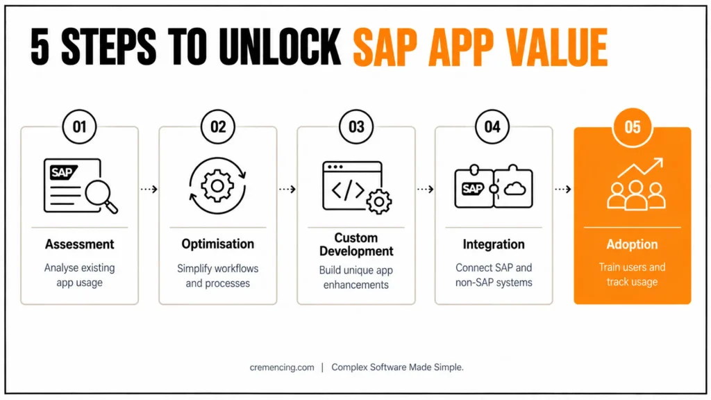 7 SAP Enterprise Apps Many Teams Ignore And Why That Matters