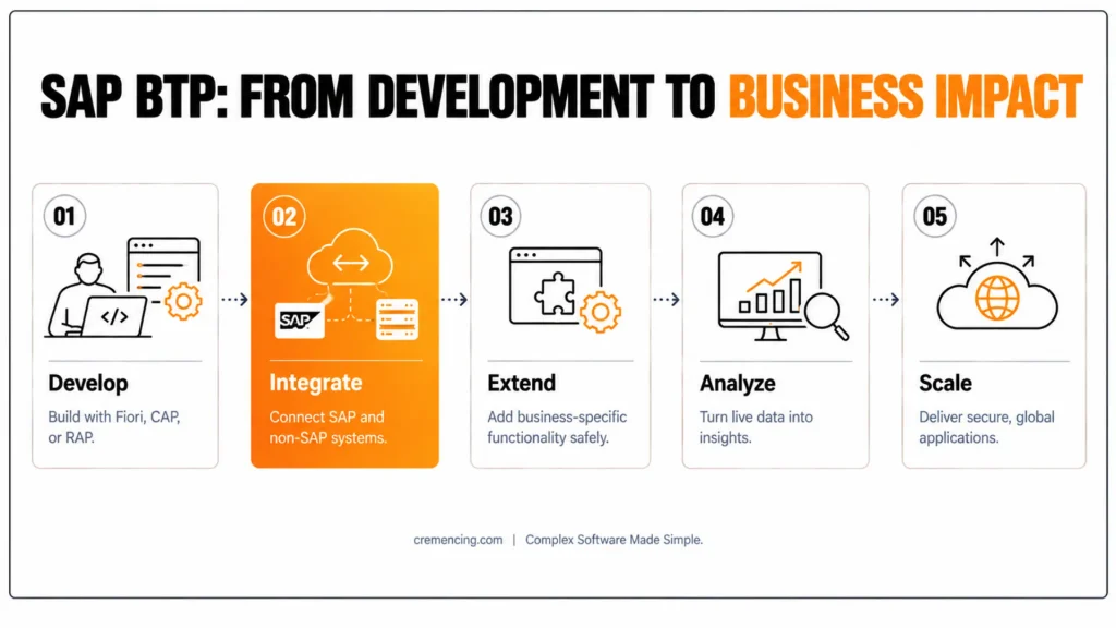 7 Ways SAP BTP Platform Improves Application Development