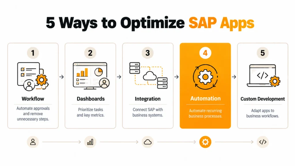 How the Right SAP Apps Are Boosting Business Efficiency Behind the Scenes