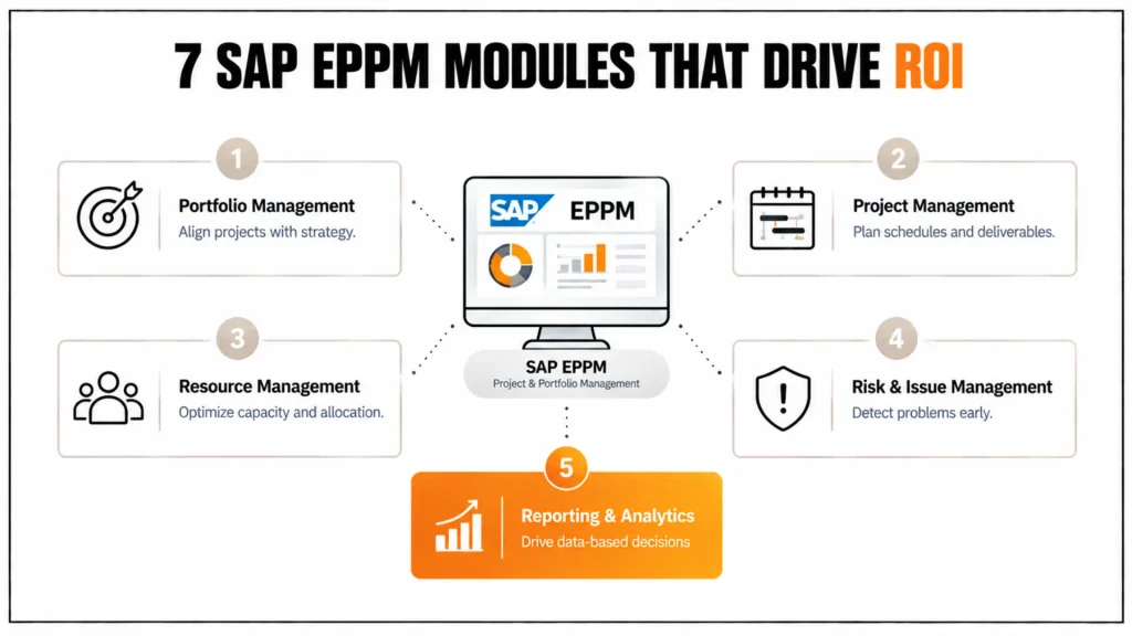 Inside SAP EPPM: The 7 Modules That Actually Drive Project ROI