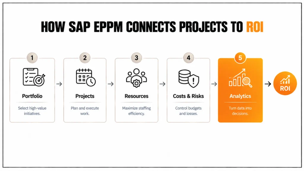 Inside SAP EPPM: The 7 Modules That Actually Drive Project ROI