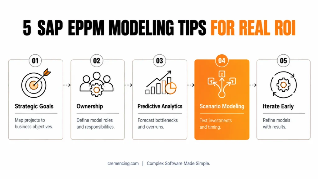 SAP EPPM Made Simple Smart Frameworks & Modeling Tips for Real ROI