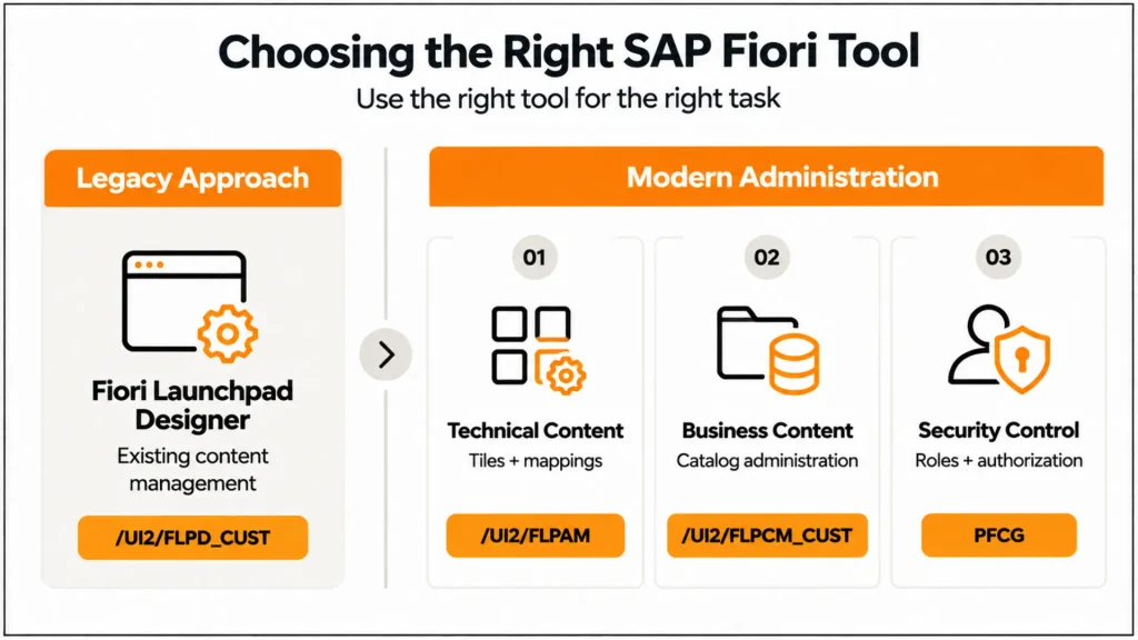 SAP Fiori Launchpad Designer T-Code Tips and Insights from Experts