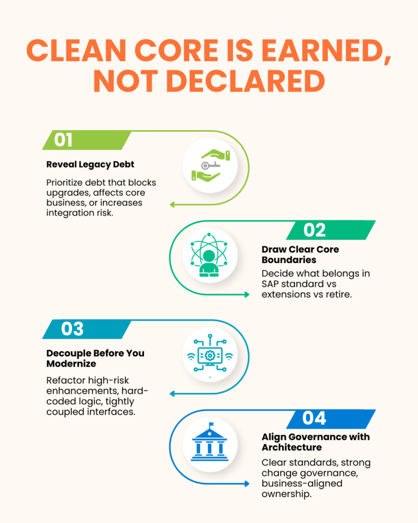 "Infographic titled 'Clean Core Is Earned, Not Declared' illustrating an SAP modernization strategy that involves revealing legacy debt to prioritize upgrade blockers, drawing clear core boundaries between SAP standards and extensions, decoupling systems before modernization by refactoring high-risk enhancements, and aligning governance with architecture through clear standards and business-aligned ownership."