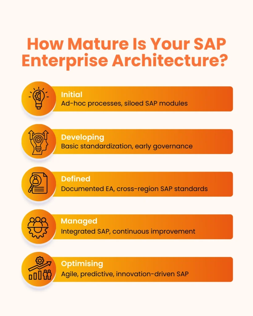 "Infographic titled 'How Mature Is Your SAP Enterprise Architecture?' illustrating a five-stage maturity model: an initial stage with ad-hoc processes and siloed modules; a developing stage with basic standardization and early governance; a defined stage with documented architecture and cross-region standards; a managed stage featuring integrated systems and continuous improvement; and an optimizing stage characterized by agile, predictive, and innovation-driven SAP operations.