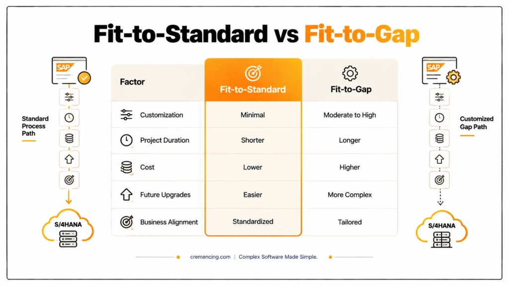 Fit-to-Standard vs Fit-to-Gap: Which SAP Implementation Strategy Is Right for Your Business
