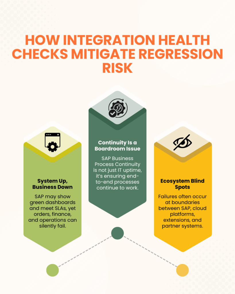 Infographic titled 'How Integration Health Checks Mitigate Regression Risk' identifying three major SAP operational risks: System Up, Business Down (silent failure of business processes despite green IT dashboards); Continuity Is a Boardroom Issue (the need for executive-level focus on end-to-end process stability); and Ecosystem Blind Spots (vulnerabilities at the boundaries between SAP, cloud platforms, and partner systems).