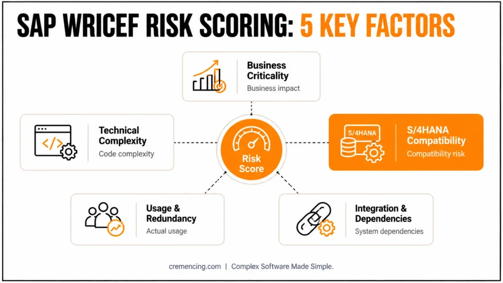 How to Assess SAP Customization Risk Using SAP WRICEF Risk Scoring Before S/4HANA Migration