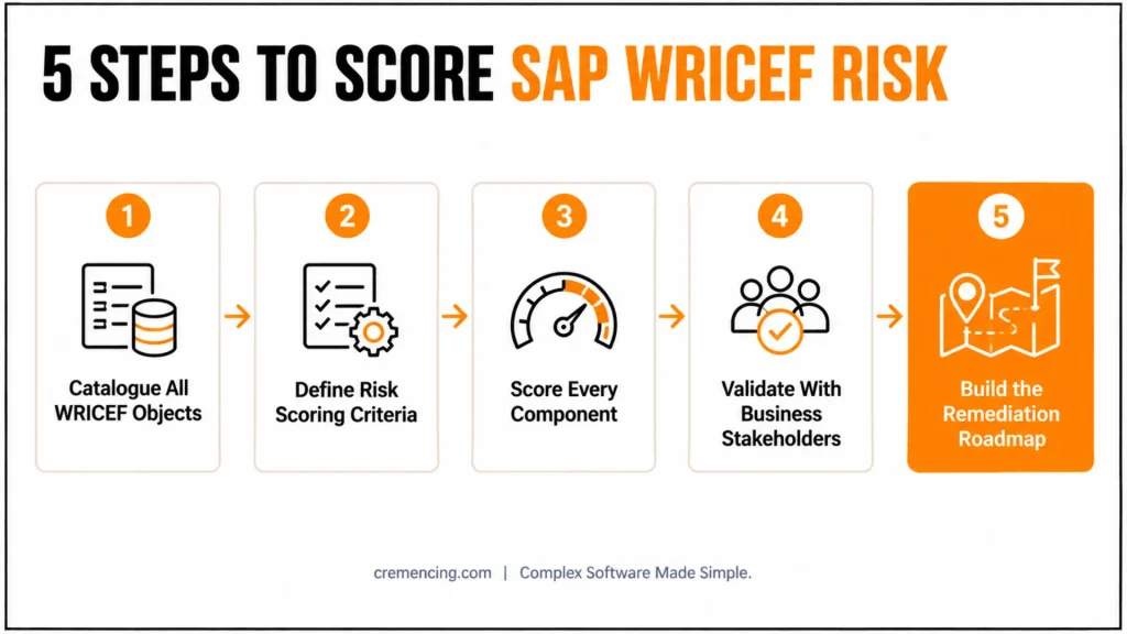 How to Assess SAP Customization Risk Using SAP WRICEF Risk Scoring Before S/4HANA Migration