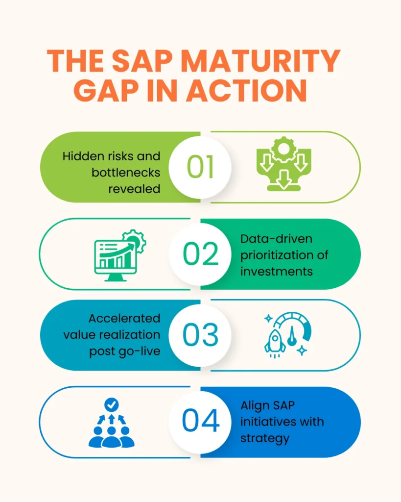 "Infographic titled 'The SAP Maturity Gap in Action' illustrating the benefits of bridging digital gaps, including the revelation of hidden risks and bottlenecks, data-driven prioritization of investments, accelerated value realization post go-live, and the alignment of SAP initiatives with business strategy.
